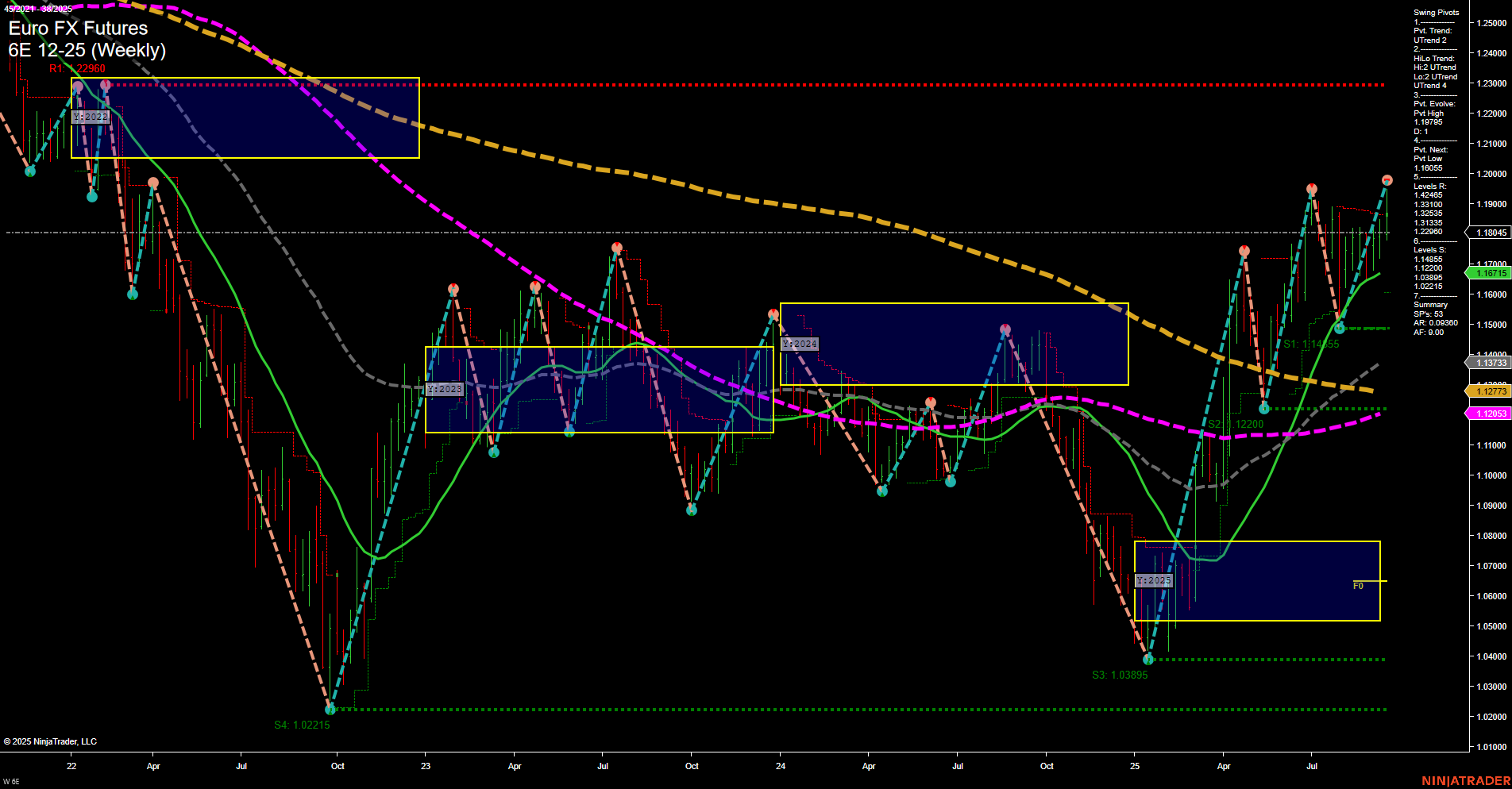 6E Euro FX Futures Weekly Chart Analysis: 2025-Sep-19 07:02 CT