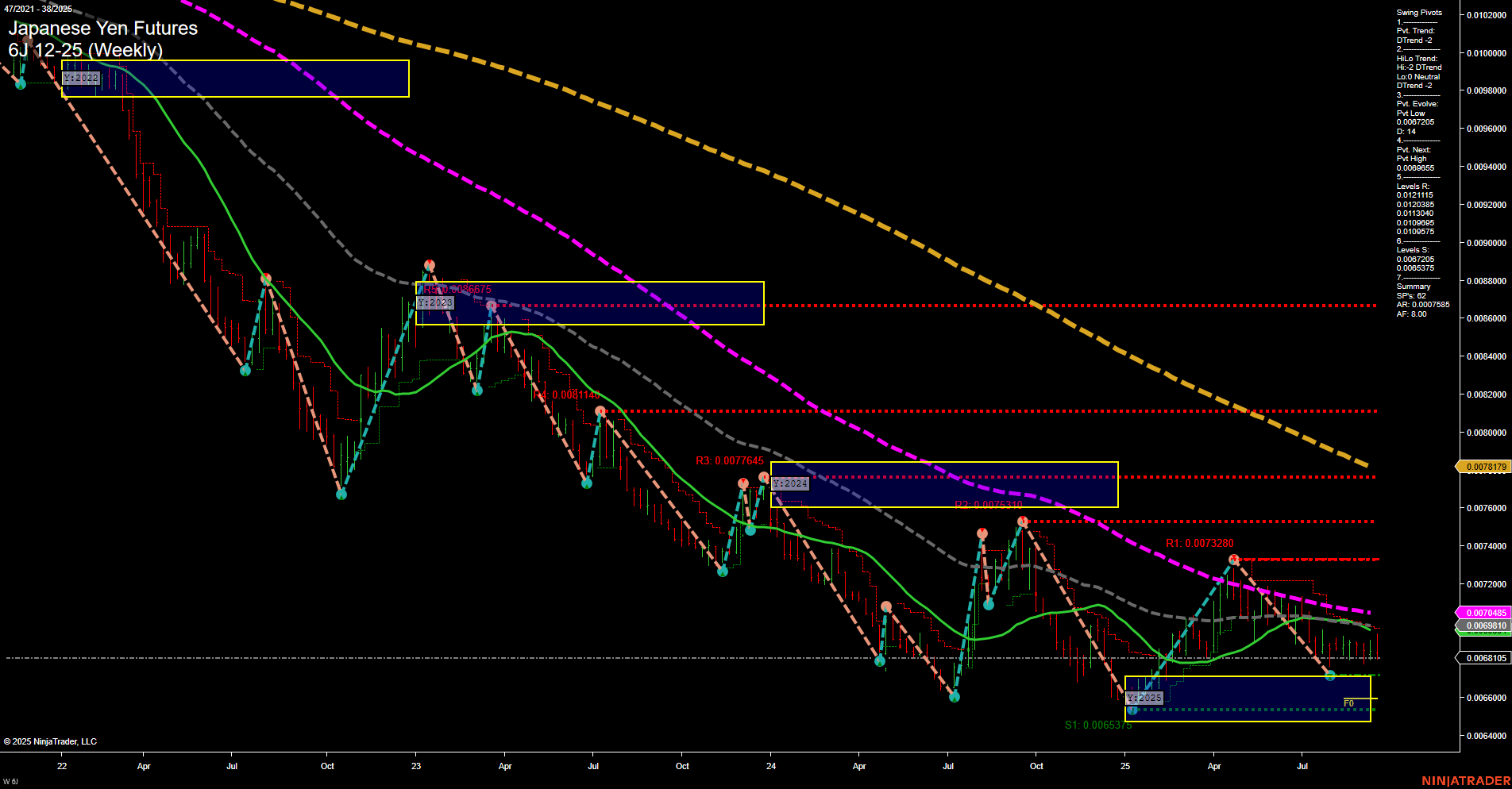 6J Japanese Yen Futures Weekly Chart Analysis: 2025-Sep-19 07:03 CT