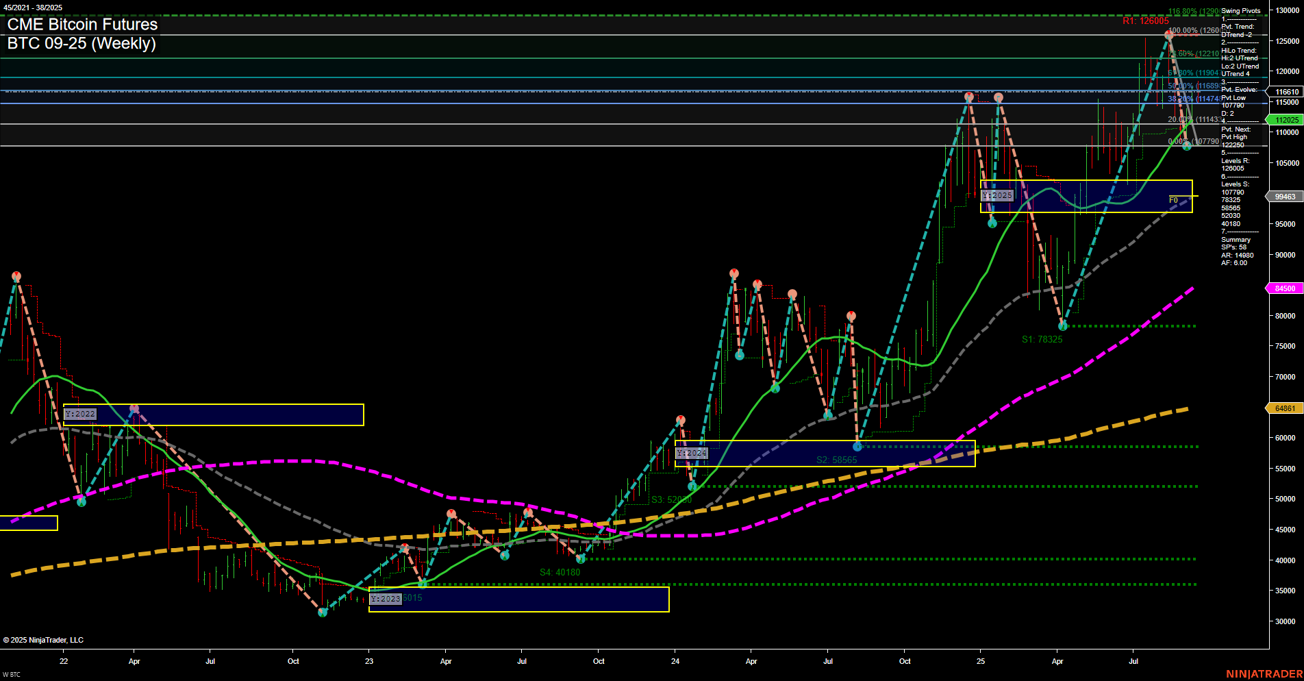 BTC CME Bitcoin Futures Weekly Chart Analysis: 2025-Sep-19 07:04 CT