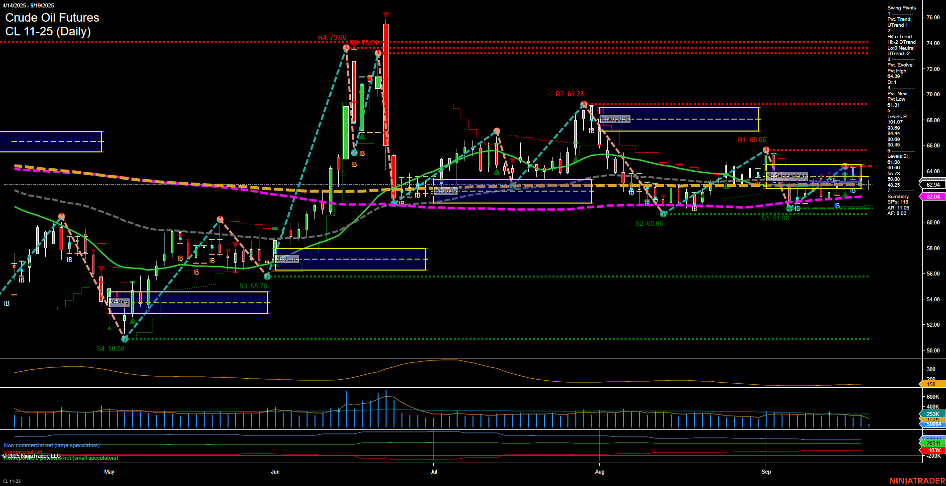 CL Crude Oil Futures Daily Chart Analysis: 2025-Sep-19 07:04 CT