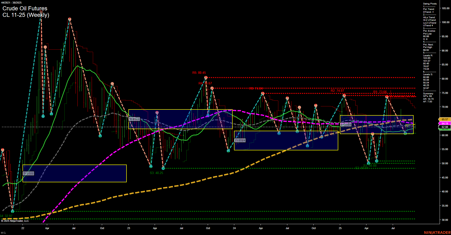 CL Crude Oil Futures Weekly Chart Analysis: 2025-Sep-19 07:05 CT