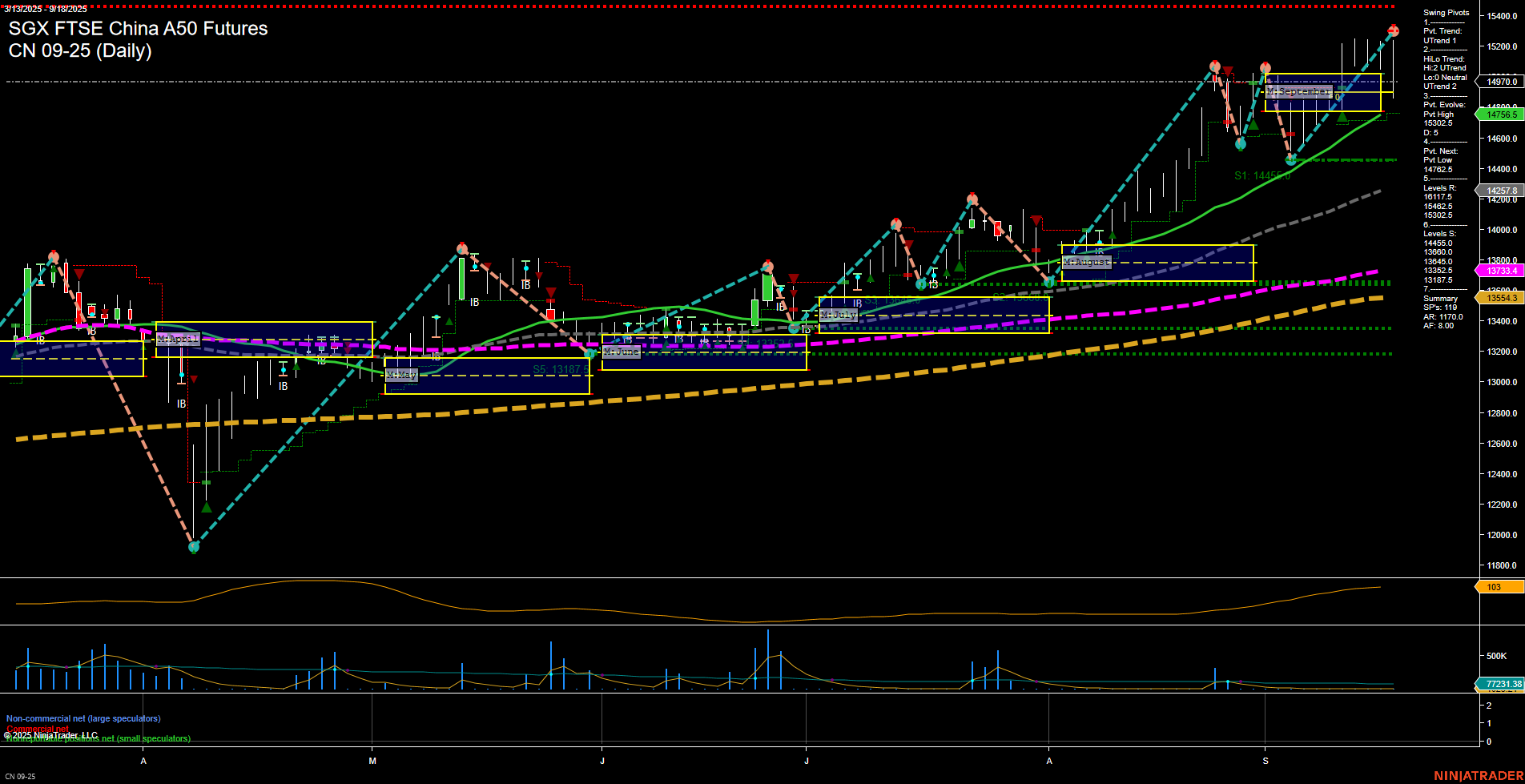 CN SGX FTSE China A50 Futures Daily Chart Analysis: 2025-Sep-19 07:05 CT