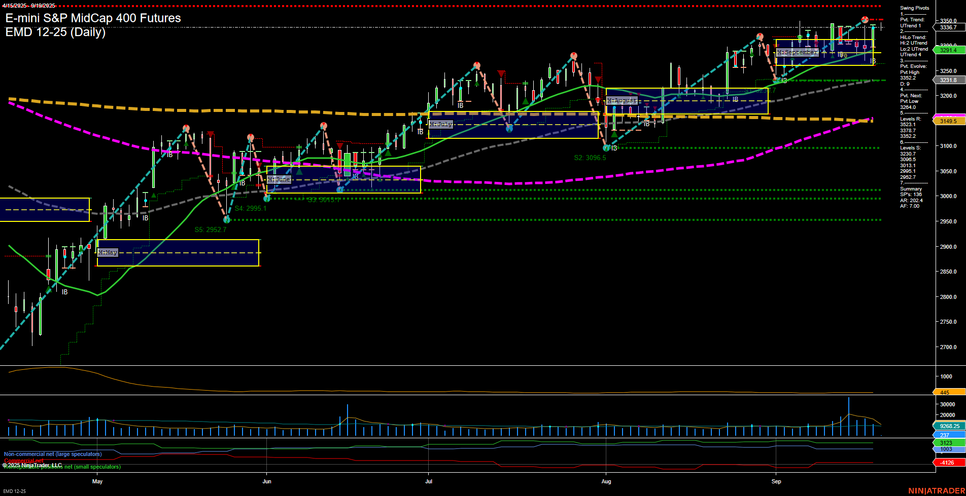 EMD E-mini S&P MidCap 400 Futures Daily Chart Analysis: 2025-Sep-19 07:06 CT