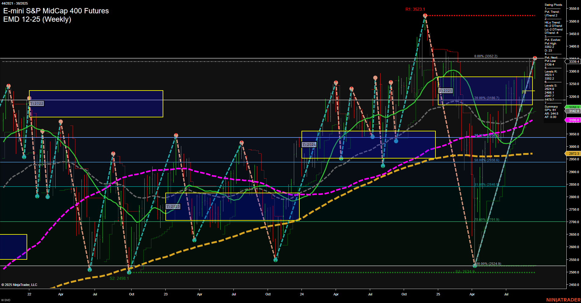 EMD E-mini S&P MidCap 400 Futures Weekly Chart Analysis: 2025-Sep-19 07:06 CT