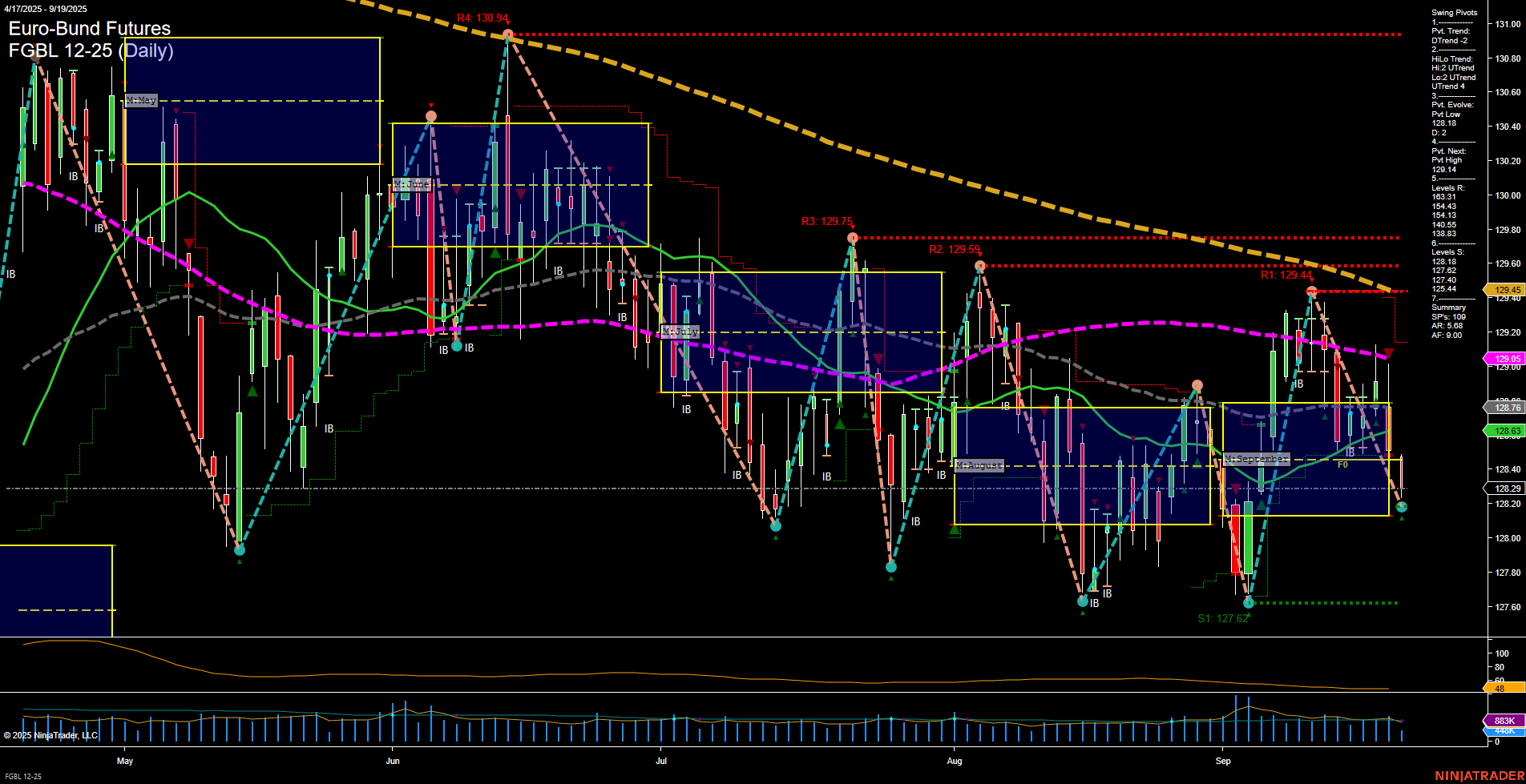 FGBL Euro-Bund Futures Daily Chart Analysis: 2025-Sep-19 07:09 CT
