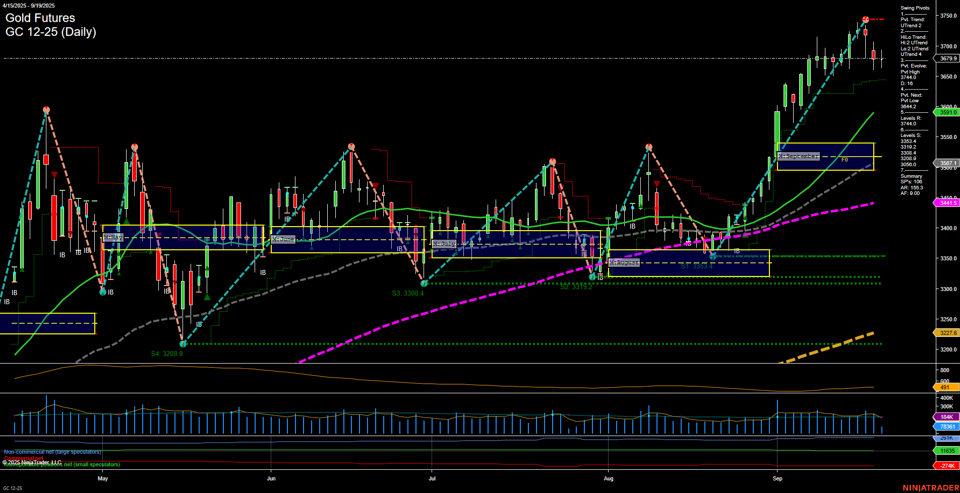 GC Gold Futures Daily Chart Analysis: 2025-Sep-19 07:10 CT