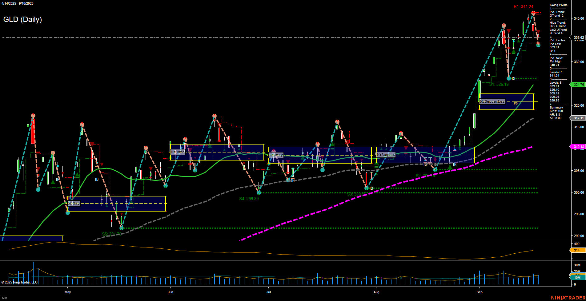 GLD SPDR Gold Shares Daily Chart Analysis: 2025-Sep-19 07:10 CT