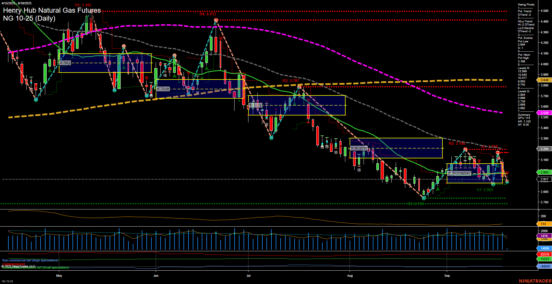 NG Henry Hub Natural Gas Futures Daily Chart Analysis: 2025-Sep-19 07:11 CT