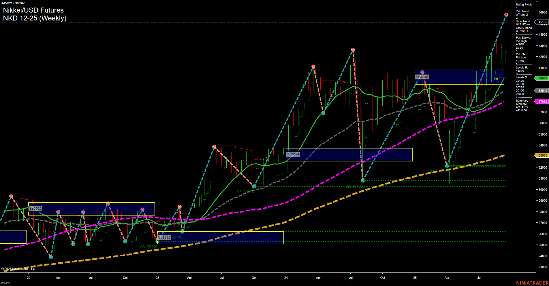 NKD Nikkei/USD Futures Weekly Chart Analysis: 2025-Sep-19 07:12 CT