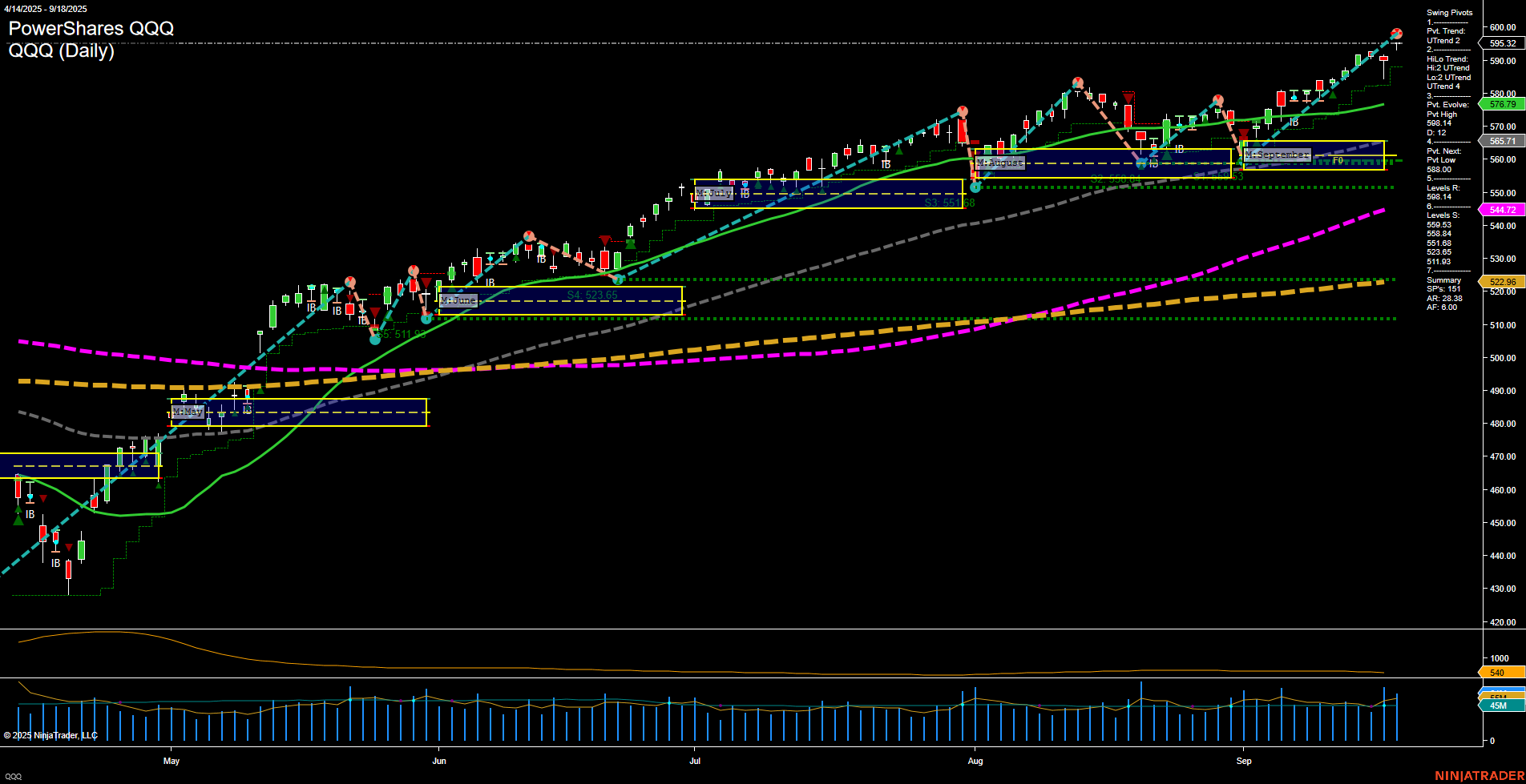QQQ PowerShares QQQ Daily Chart Analysis: 2025-Sep-19 07:13 CT