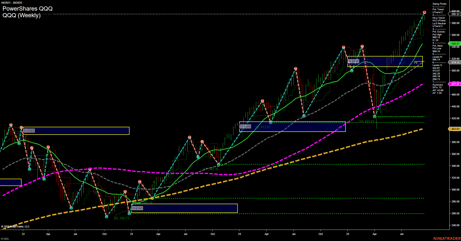 QQQ PowerShares QQQ Weekly Chart Analysis: 2025-Sep-19 07:13 CT