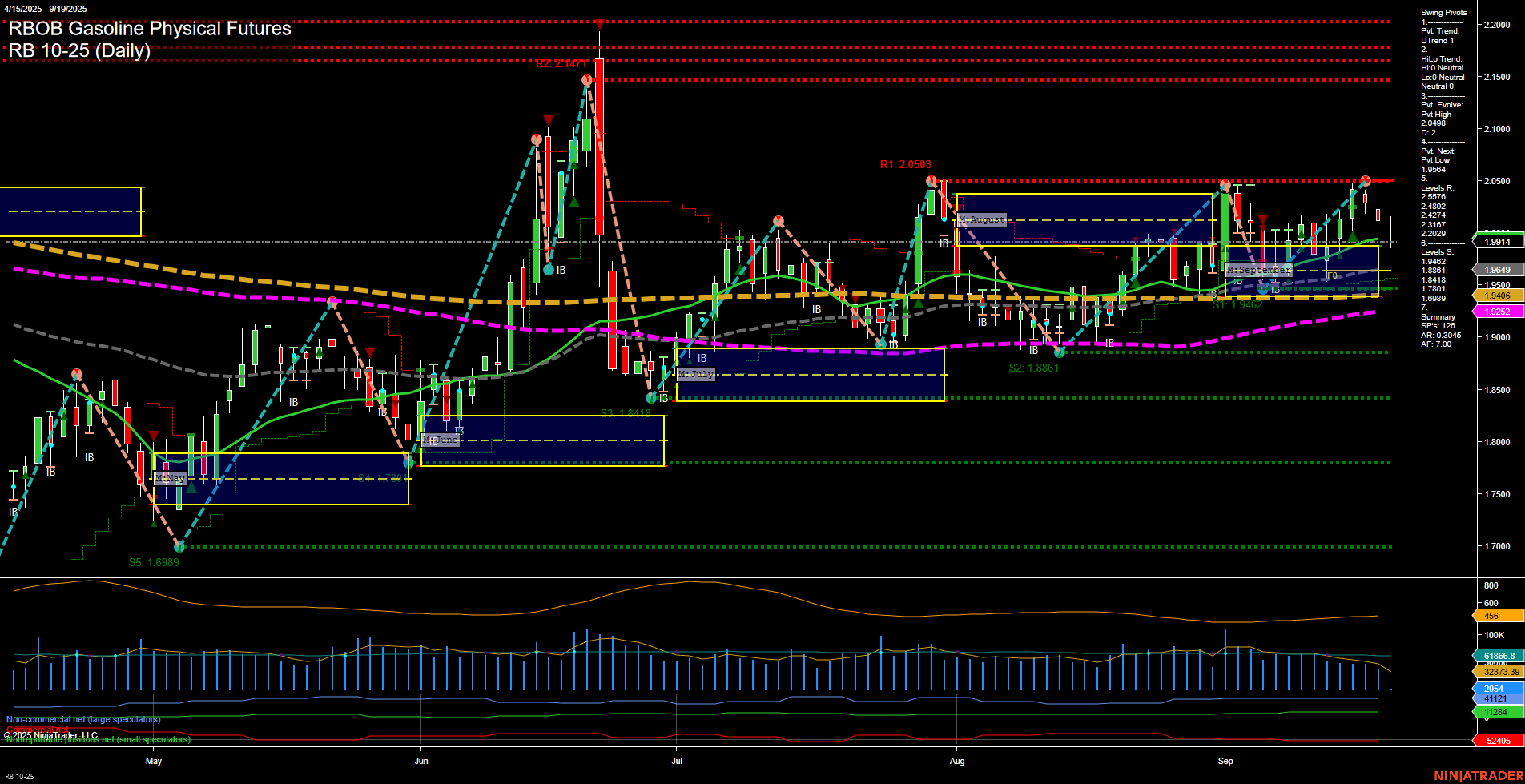 RB RBOB Gasoline Physical Futures Daily Chart Analysis: 2025-Sep-19 07:13 CT