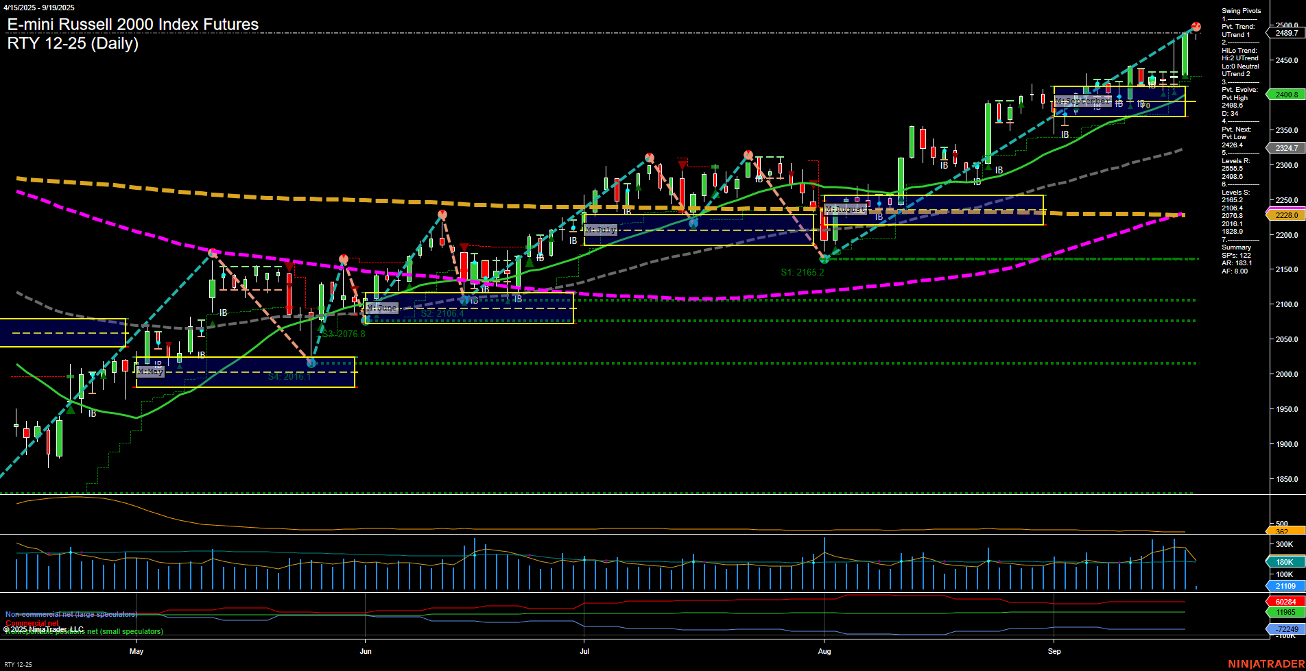 RTY E-mini Russell 2000 Index Futures Daily Chart Analysis: 2025-Sep-19 07:14 CT