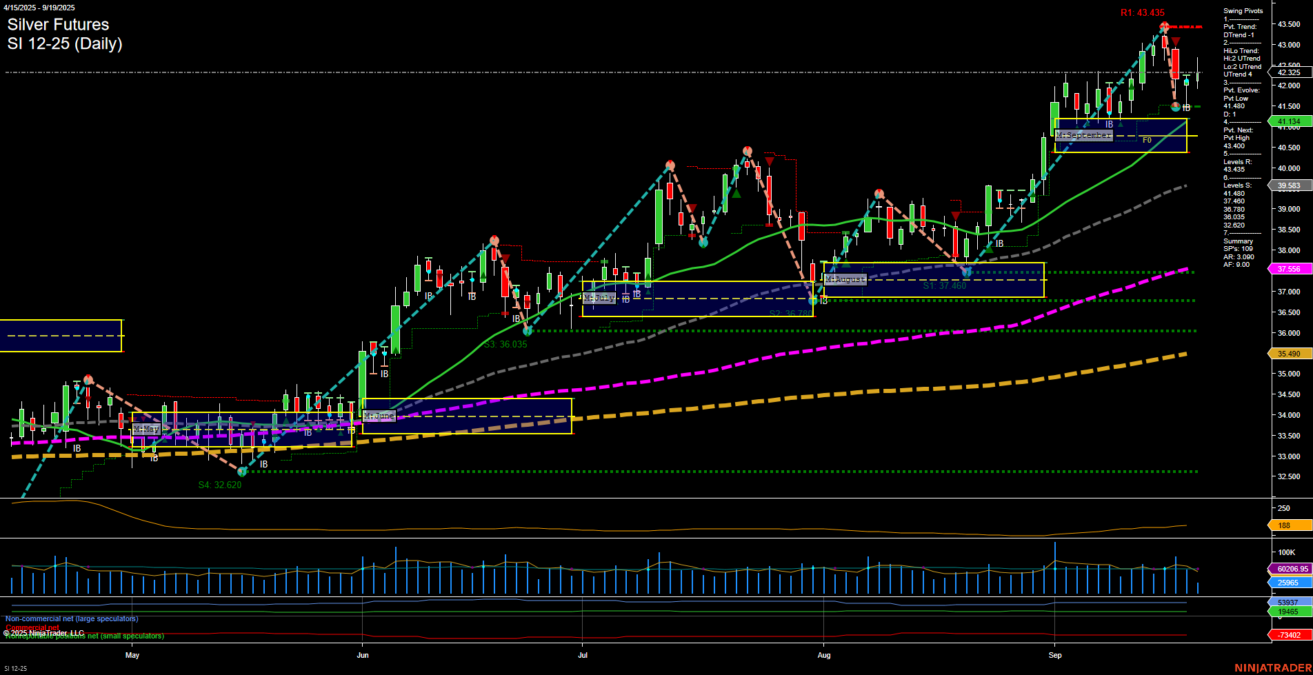 SI Silver Futures Daily Chart Analysis: 2025-Sep-19 07:15 CT