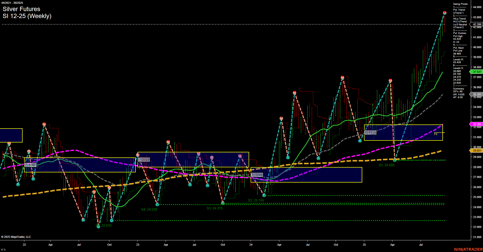 SI Silver Futures Weekly Chart Analysis: 2025-Sep-19 07:15 CT