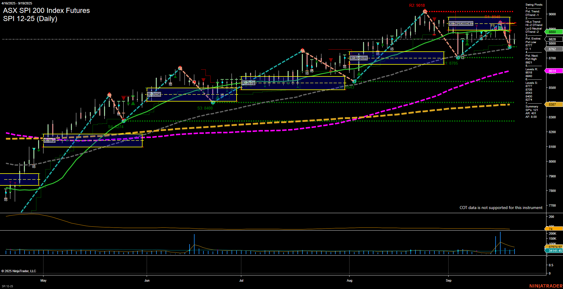 SPI ASX SPI 200 Index Futures Daily Chart Analysis: 2025-Sep-19 07:15 CT