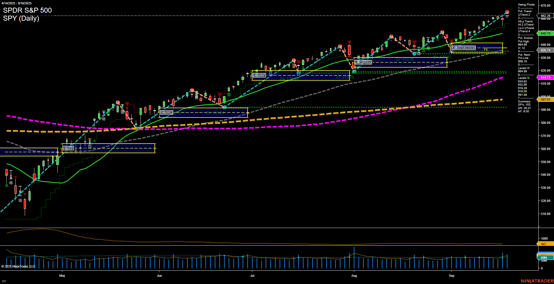 SPY SPDR S&P 500 Daily Chart Analysis: 2025-Sep-19 07:16 CT
