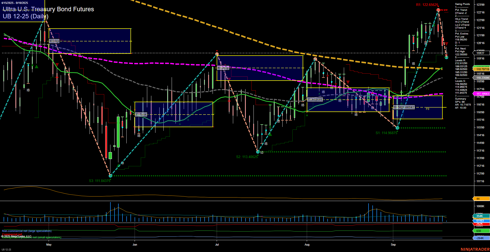 UB Ultra U.S. Treasury Bond Futures Daily Chart Analysis: 2025-Sep-19 07:17 CT