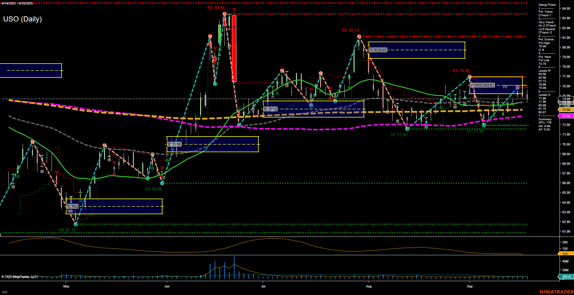 USO United States Oil Fund LP Daily Chart Analysis: 2025-Sep-19 07:18 CT
