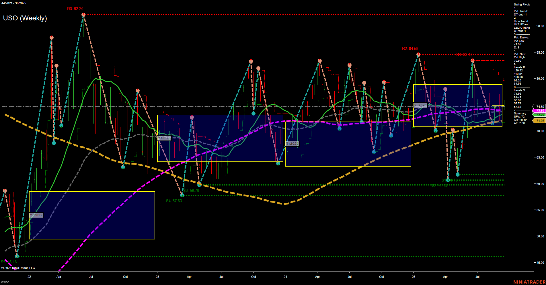 USO United States Oil Fund LP Weekly Chart Analysis: 2025-Sep-19 07:18 CT