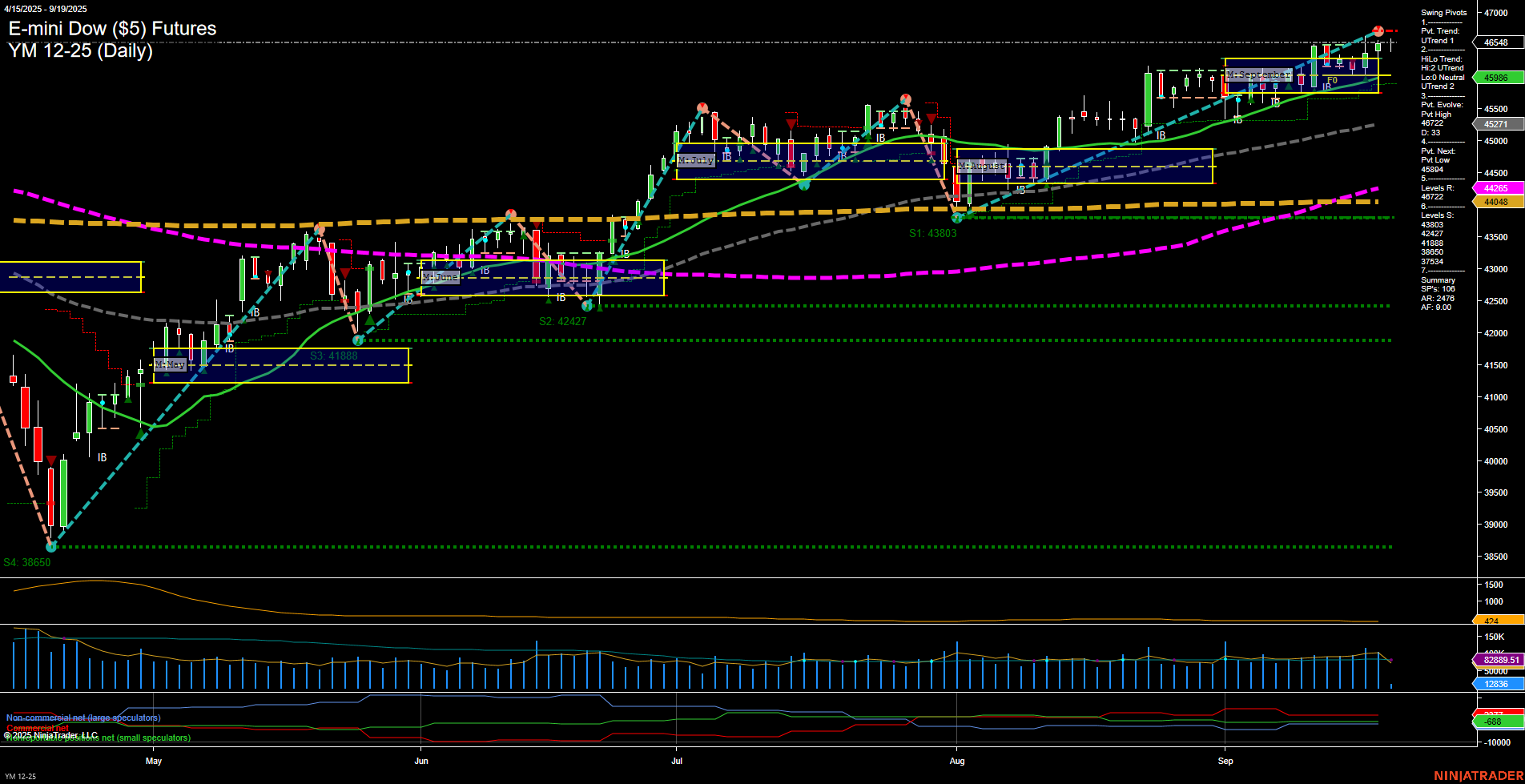 YM E-mini Dow ($5) Futures Daily Chart Analysis: 2025-Sep-19 07:18 CT