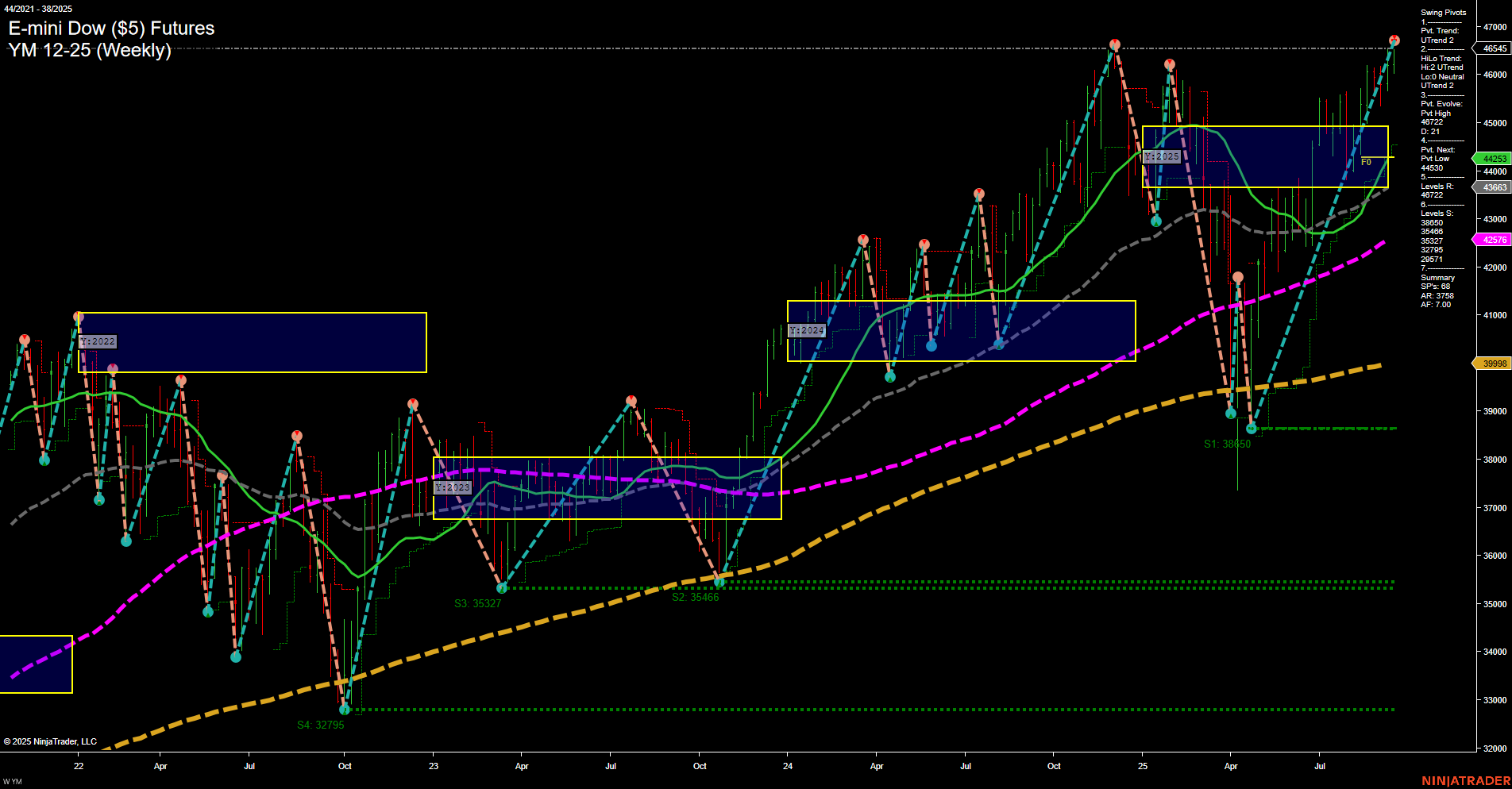 YM E-mini Dow ($5) Futures Weekly Chart Analysis: 2025-Sep-19 07:19 CT