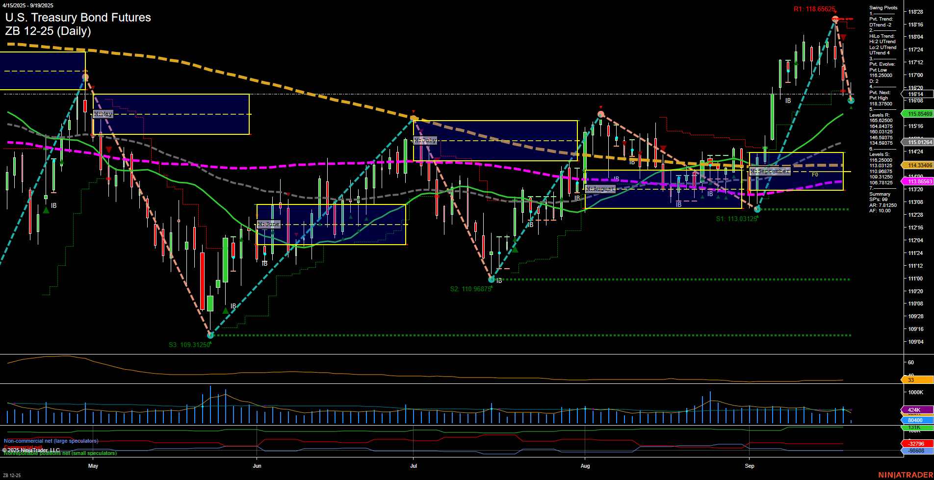 ZB U.S. Treasury Bond Futures Daily Chart Analysis: 2025-Sep-19 07:19 CT