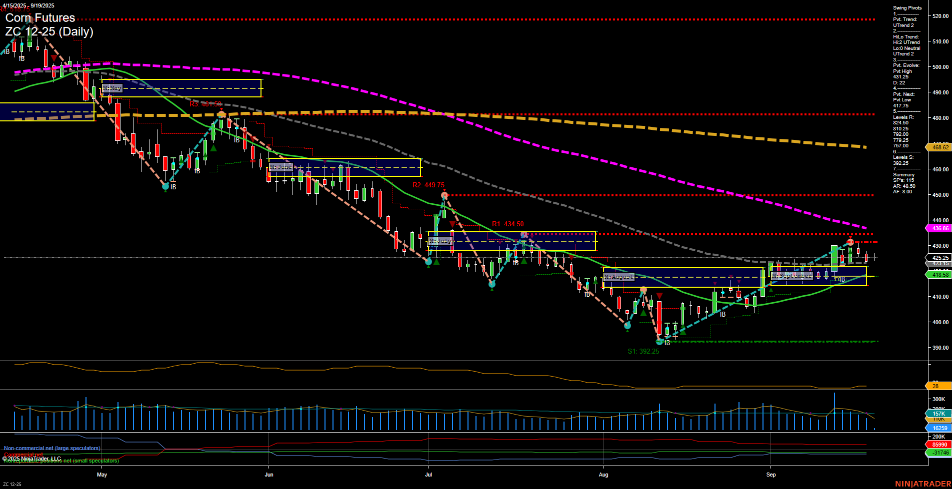 ZC Corn Futures Daily Chart Analysis: 2025-Sep-19 07:20 CT