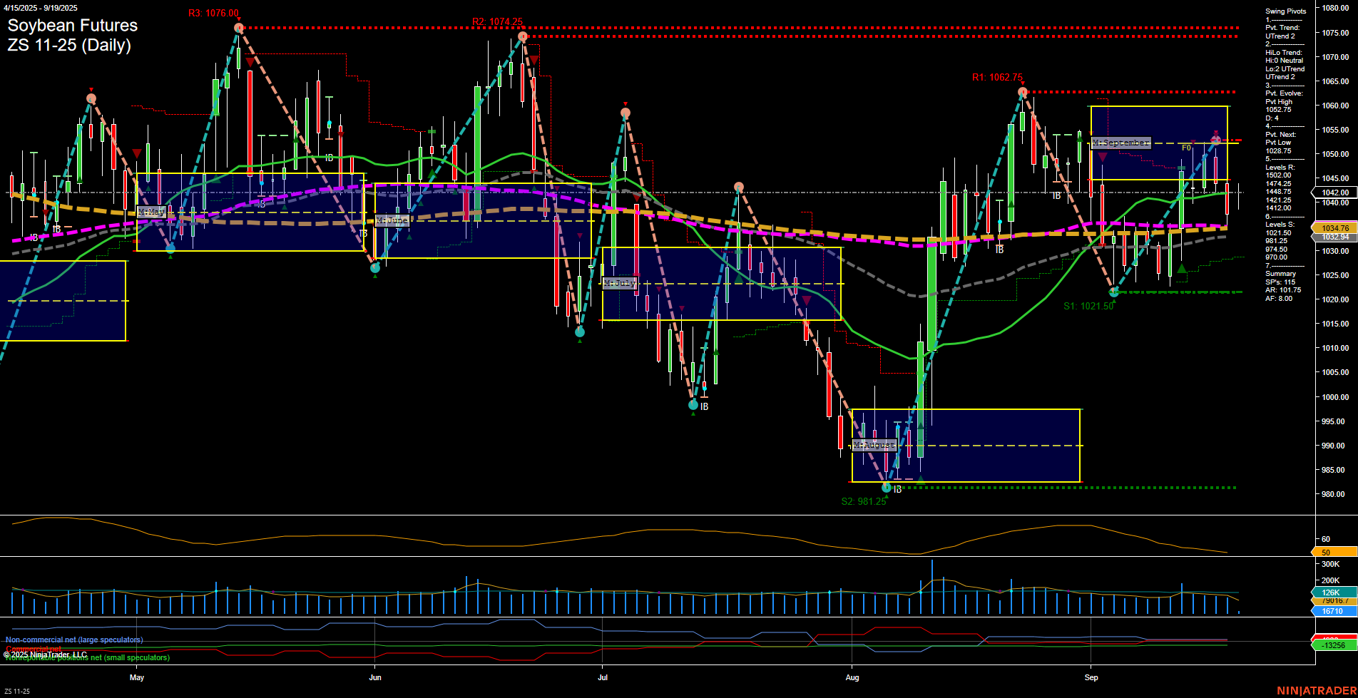 ZS Soybean Futures Daily Chart Analysis: 2025-Sep-19 07:20 CT