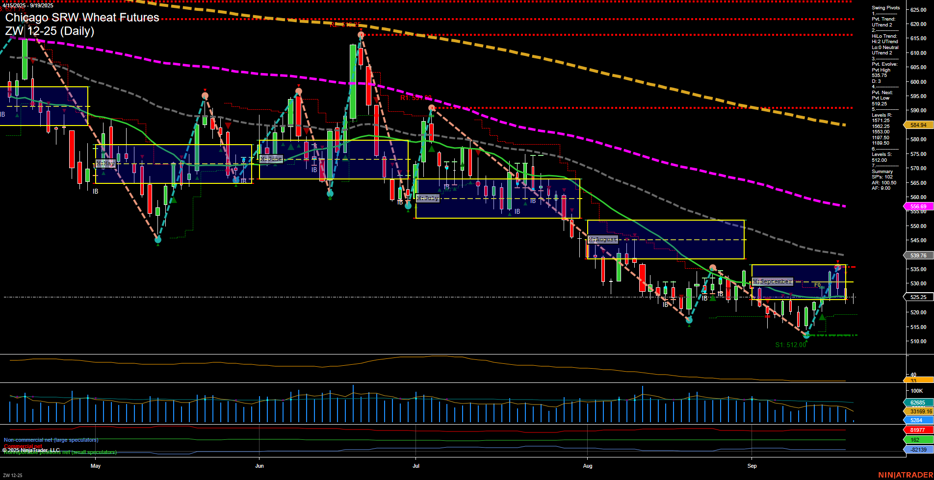 ZW Chicago SRW Wheat Futures Daily Chart Analysis: 2025-Sep-19 07:21 CT