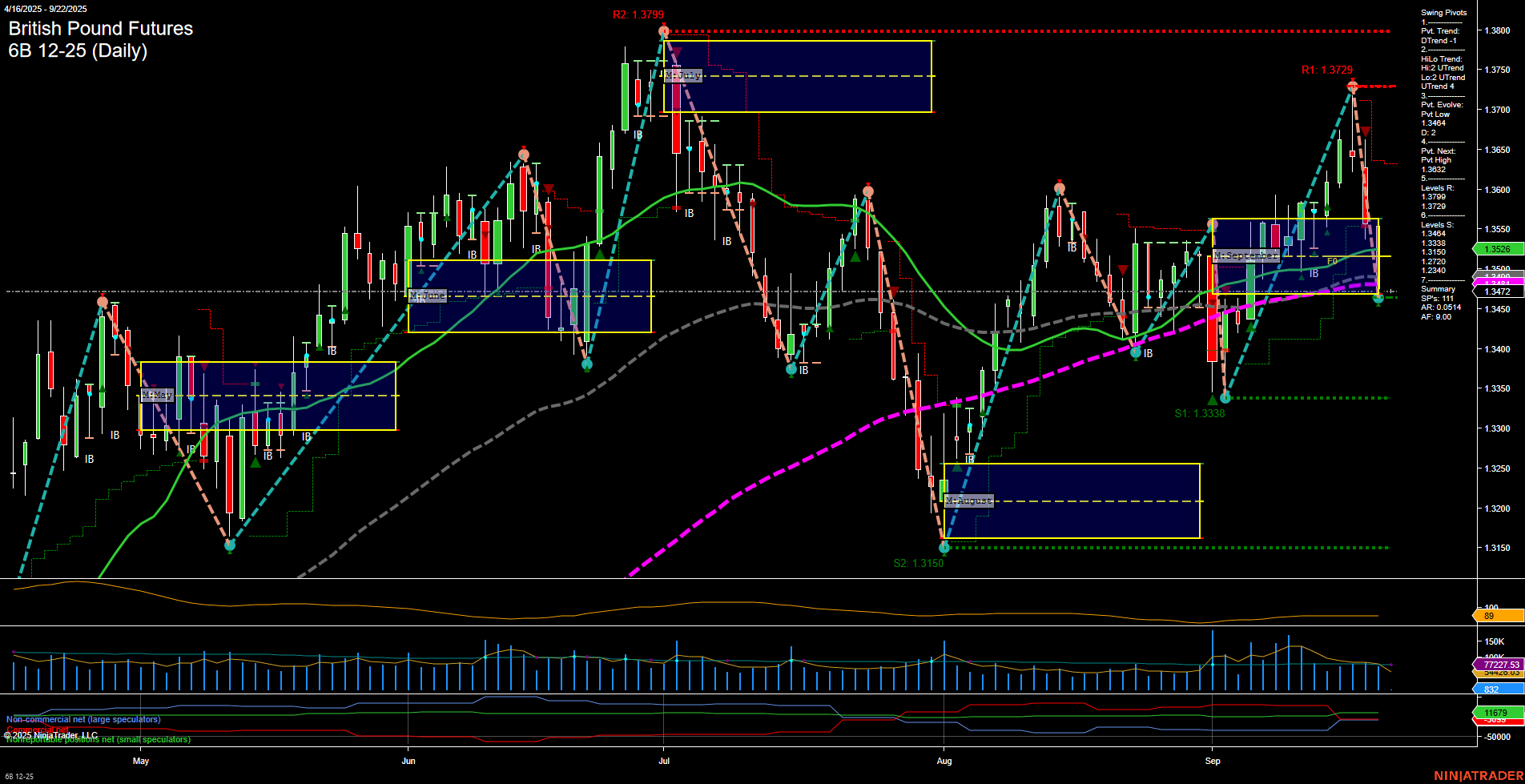 6B British Pound Futures Daily Chart Analysis: 2025-Sep-21 18:00 CT