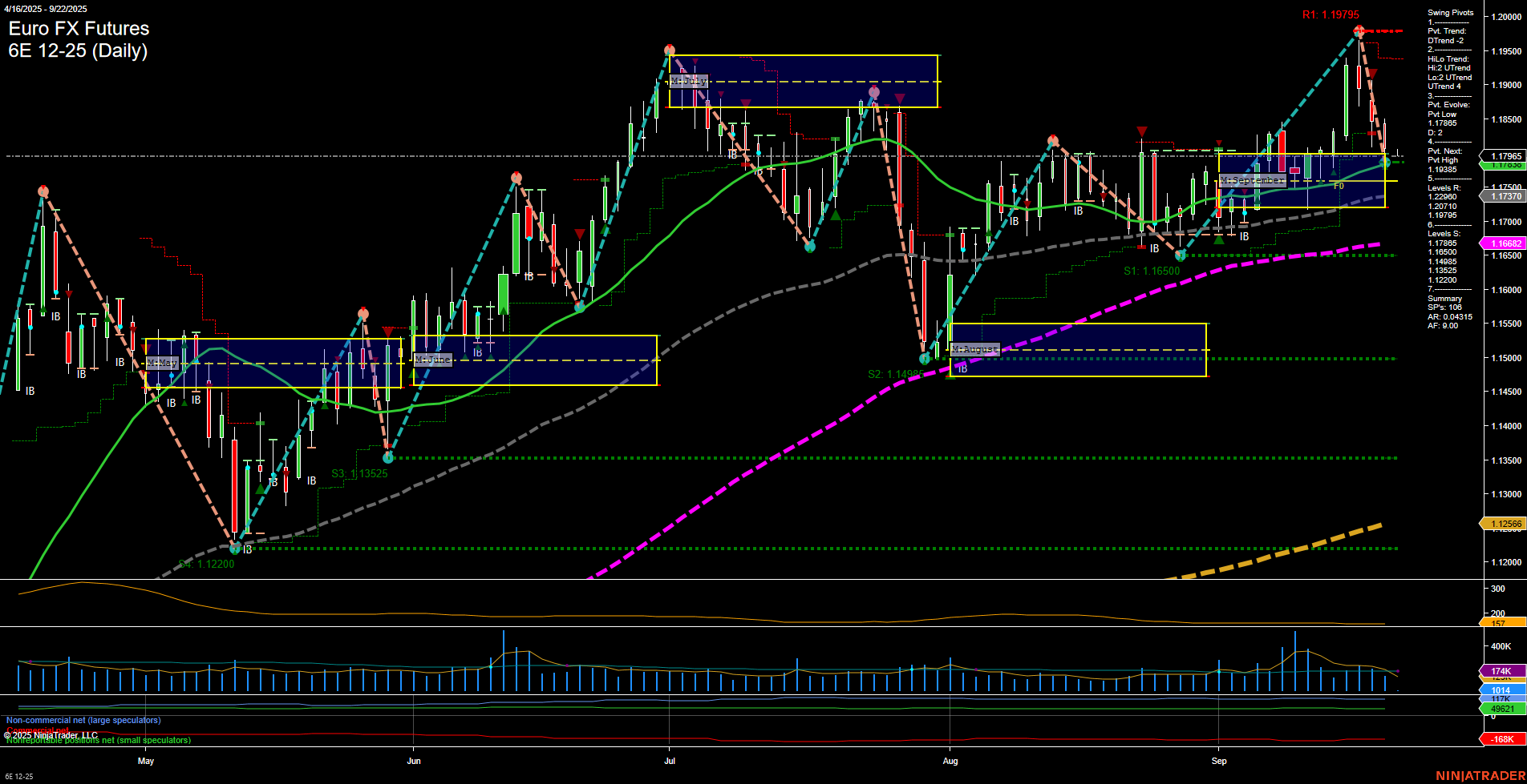 6E Euro FX Futures Daily Chart Analysis: 2025-Sep-21 18:01 CT