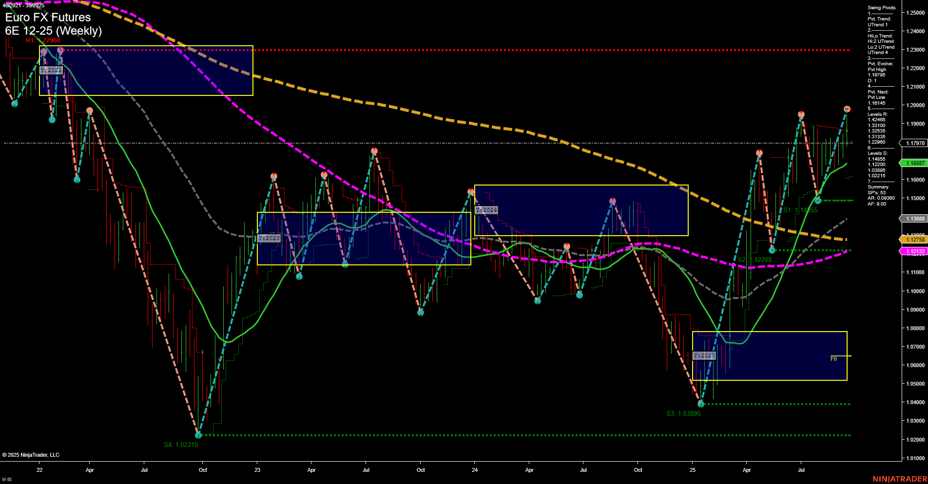 6E Euro FX Futures Weekly Chart Analysis: 2025-Sep-21 18:01 CT