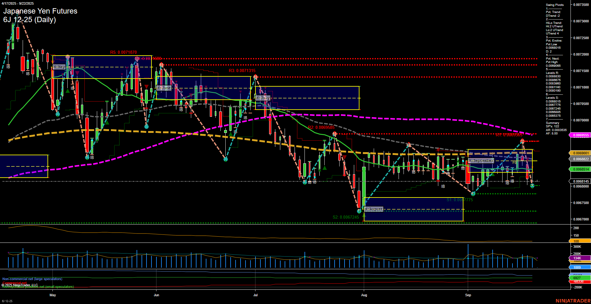 6J Japanese Yen Futures Daily Chart Analysis: 2025-Sep-21 18:01 CT