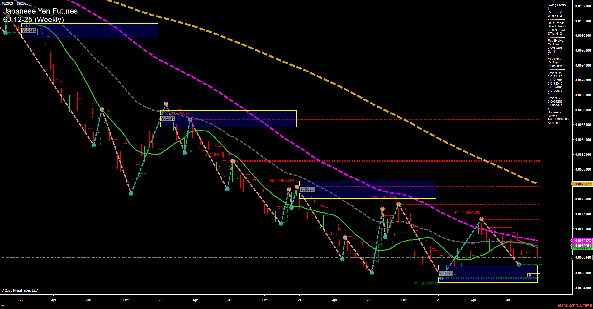 6J Japanese Yen Futures Weekly Chart Analysis: 2025-Sep-21 18:02 CT