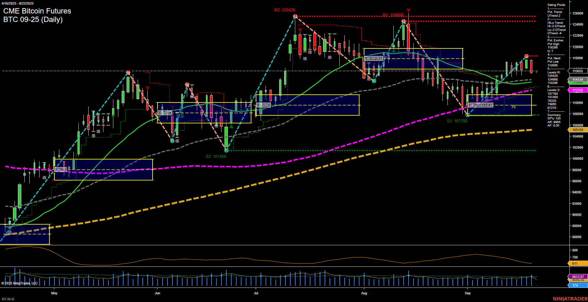 BTC CME Bitcoin Futures Daily Chart Analysis: 2025-Sep-21 18:02 CT