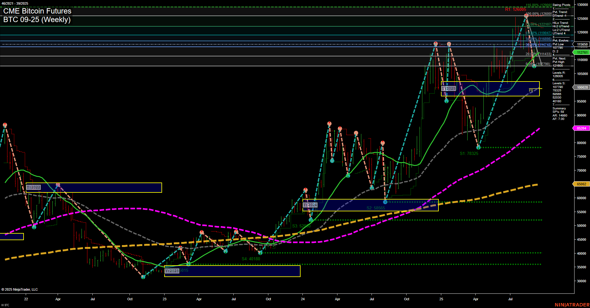 BTC CME Bitcoin Futures Weekly Chart Analysis: 2025-Sep-21 18:02 CT