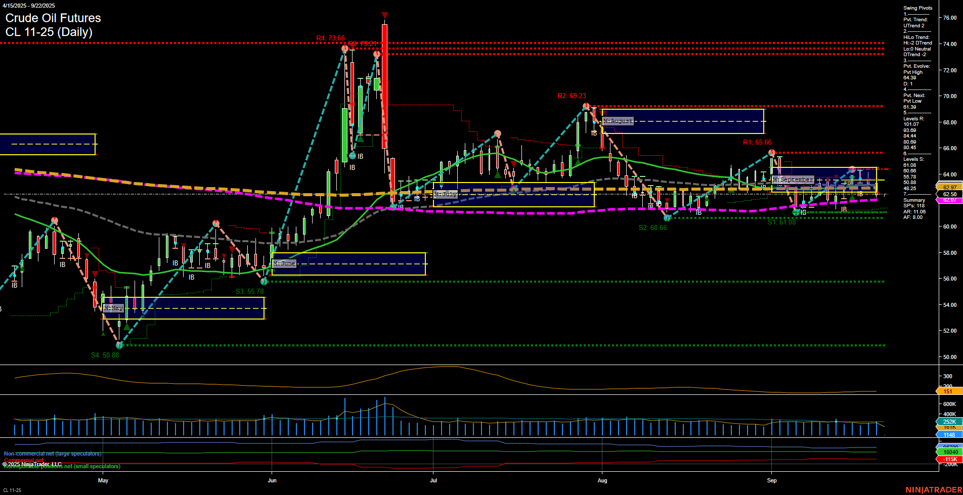 CL Crude Oil Futures Daily Chart Analysis: 2025-Sep-21 18:03 CT