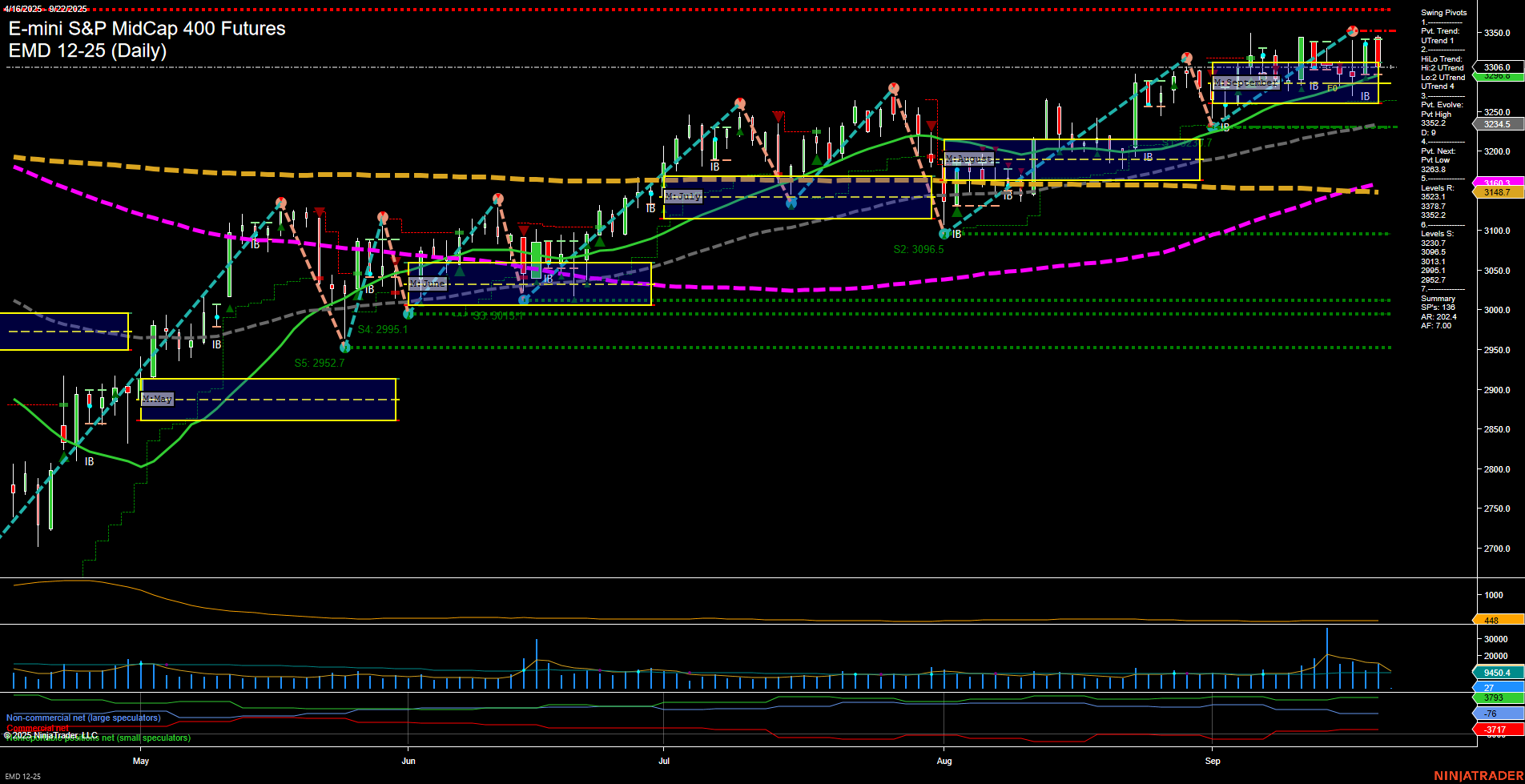 EMD E-mini S&P MidCap 400 Futures Daily Chart Analysis: 2025-Sep-21 18:04 CT