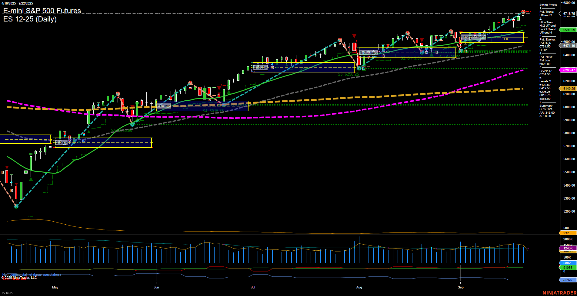ES E-mini S&P 500 Futures Daily Chart Analysis: 2025-Sep-21 18:04 CT