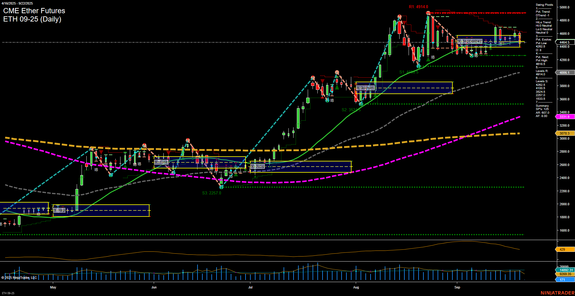 ETH CME Ether Futures Daily Chart Analysis: 2025-Sep-21 18:05 CT