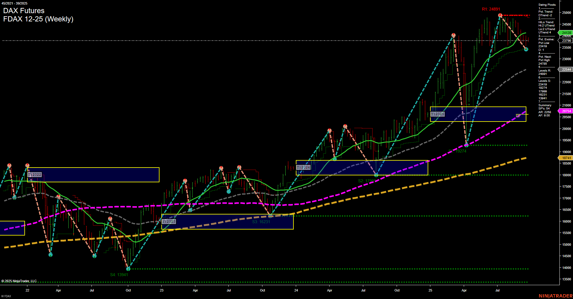 FDAX DAX Futures Weekly Chart Analysis: 2025-Sep-21 18:06 CT