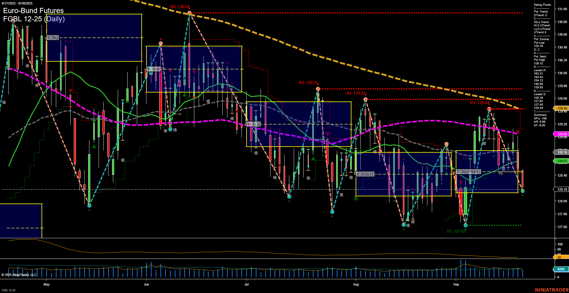 FGBL Euro-Bund Futures Daily Chart Analysis: 2025-Sep-21 18:06 CT