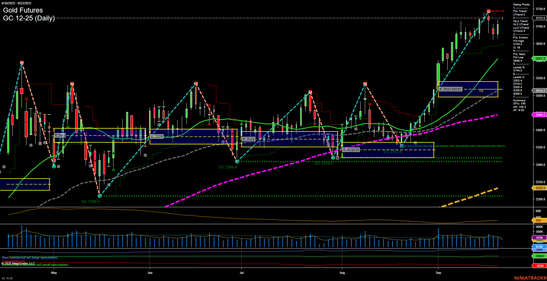 GC Gold Futures Daily Chart Analysis: 2025-Sep-21 18:06 CT