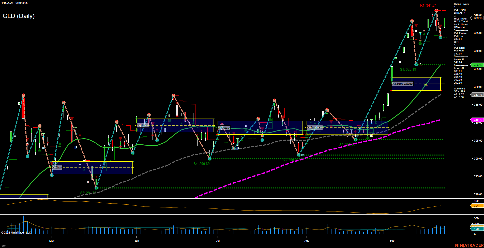 GLD SPDR Gold Shares Daily Chart Analysis: 2025-Sep-21 18:07 CT