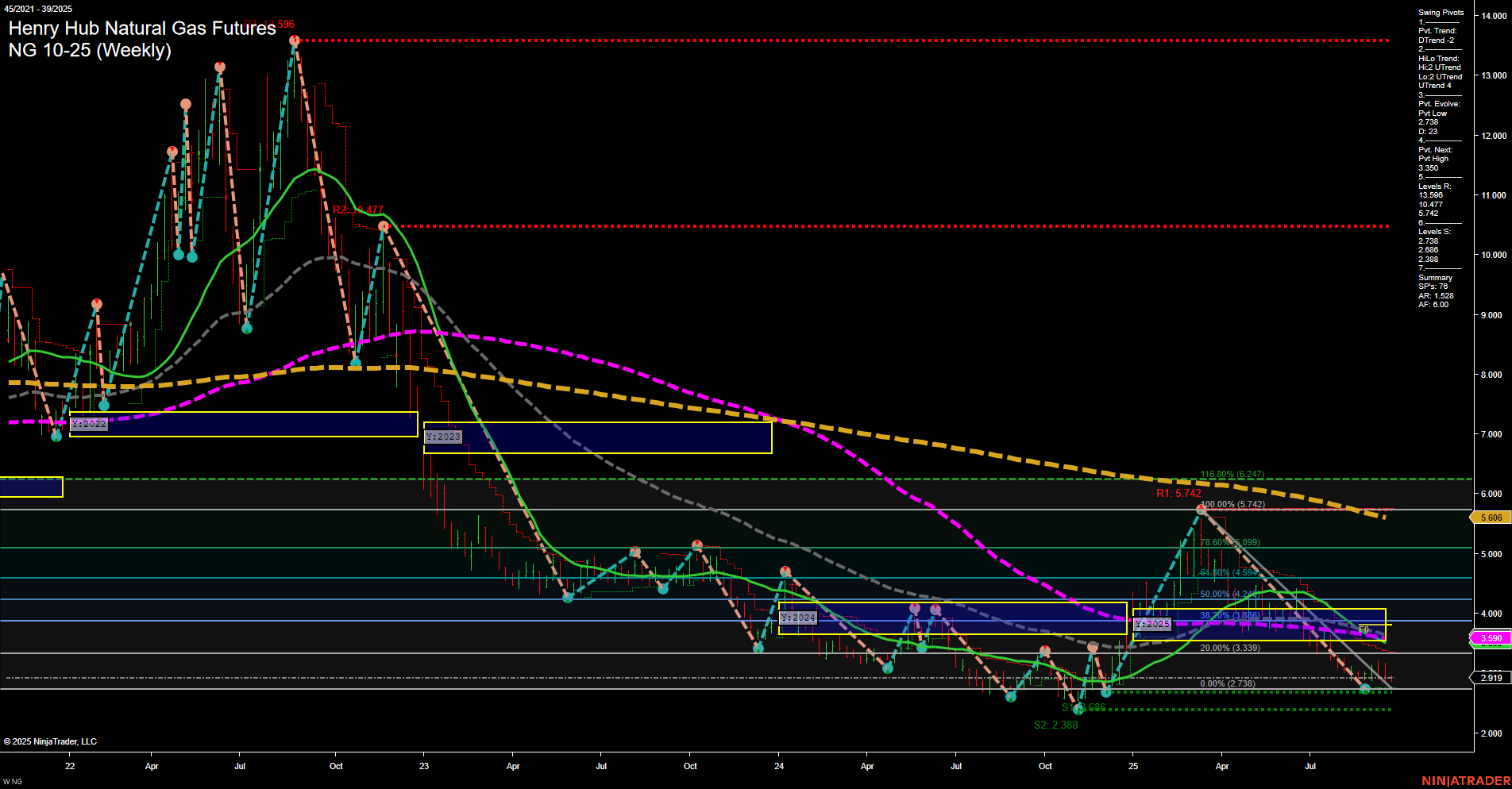 NG Henry Hub Natural Gas Futures Weekly Chart Analysis: 2025-Sep-21 18:08 CT