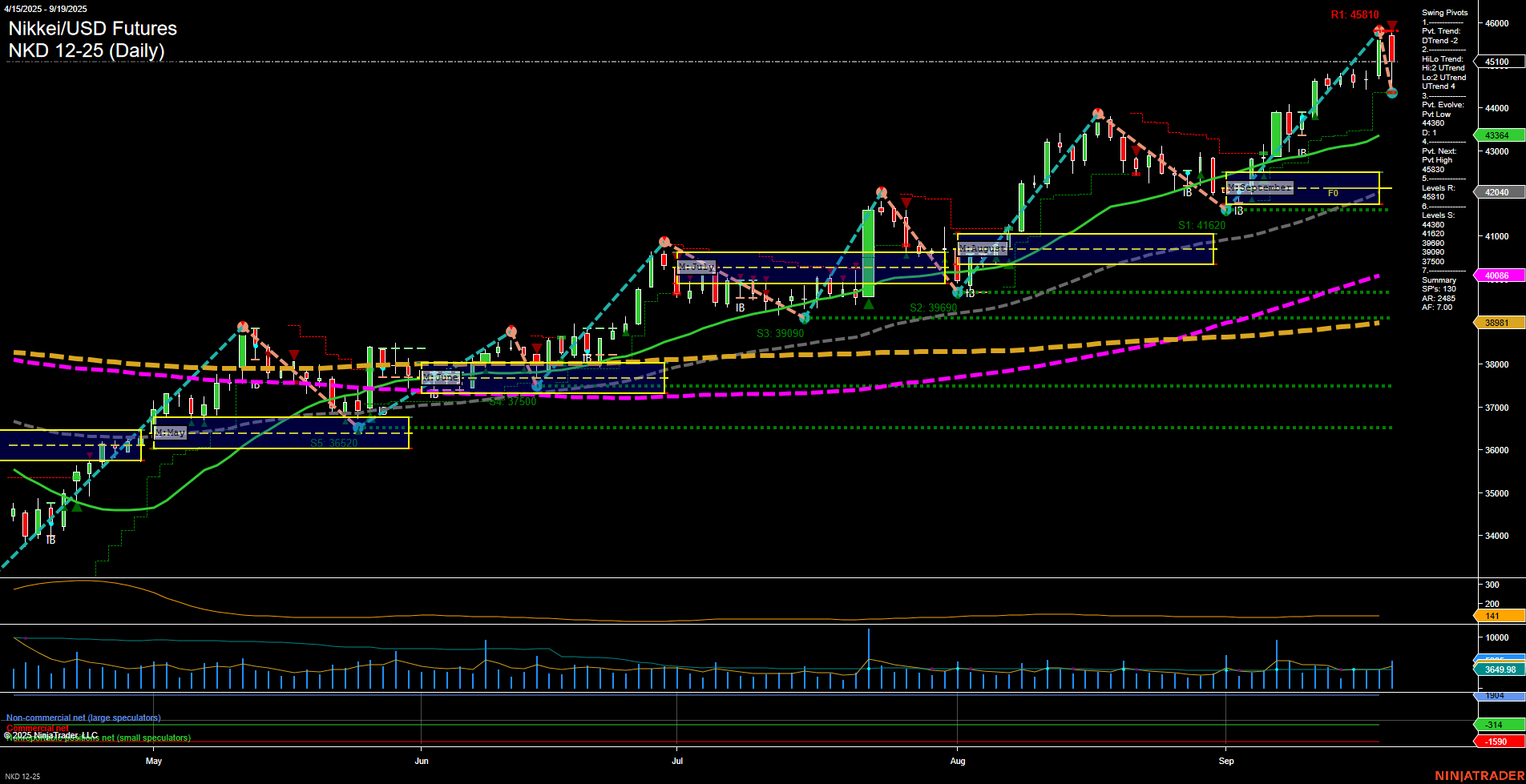 NKD Nikkei/USD Futures Daily Chart Analysis: 2025-Sep-21 18:08 CT