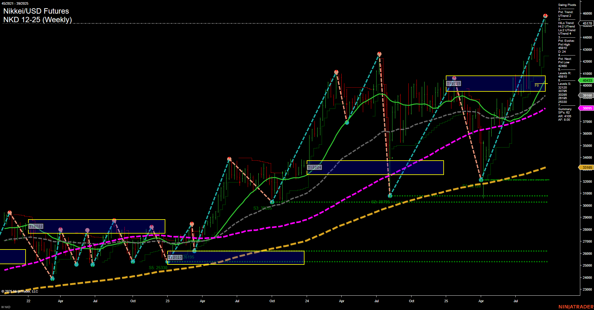 NKD Nikkei/USD Futures Weekly Chart Analysis: 2025-Sep-21 18:08 CT