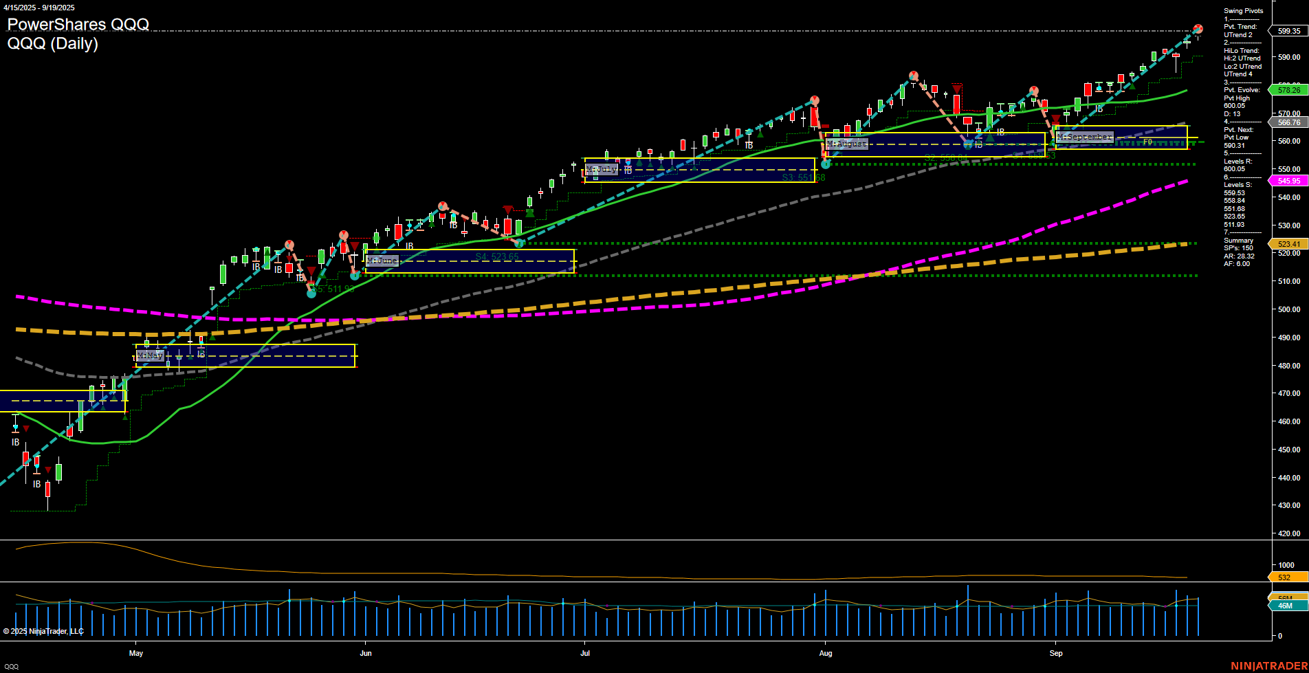 QQQ PowerShares QQQ Daily Chart Analysis: 2025-Sep-21 18:09 CT
