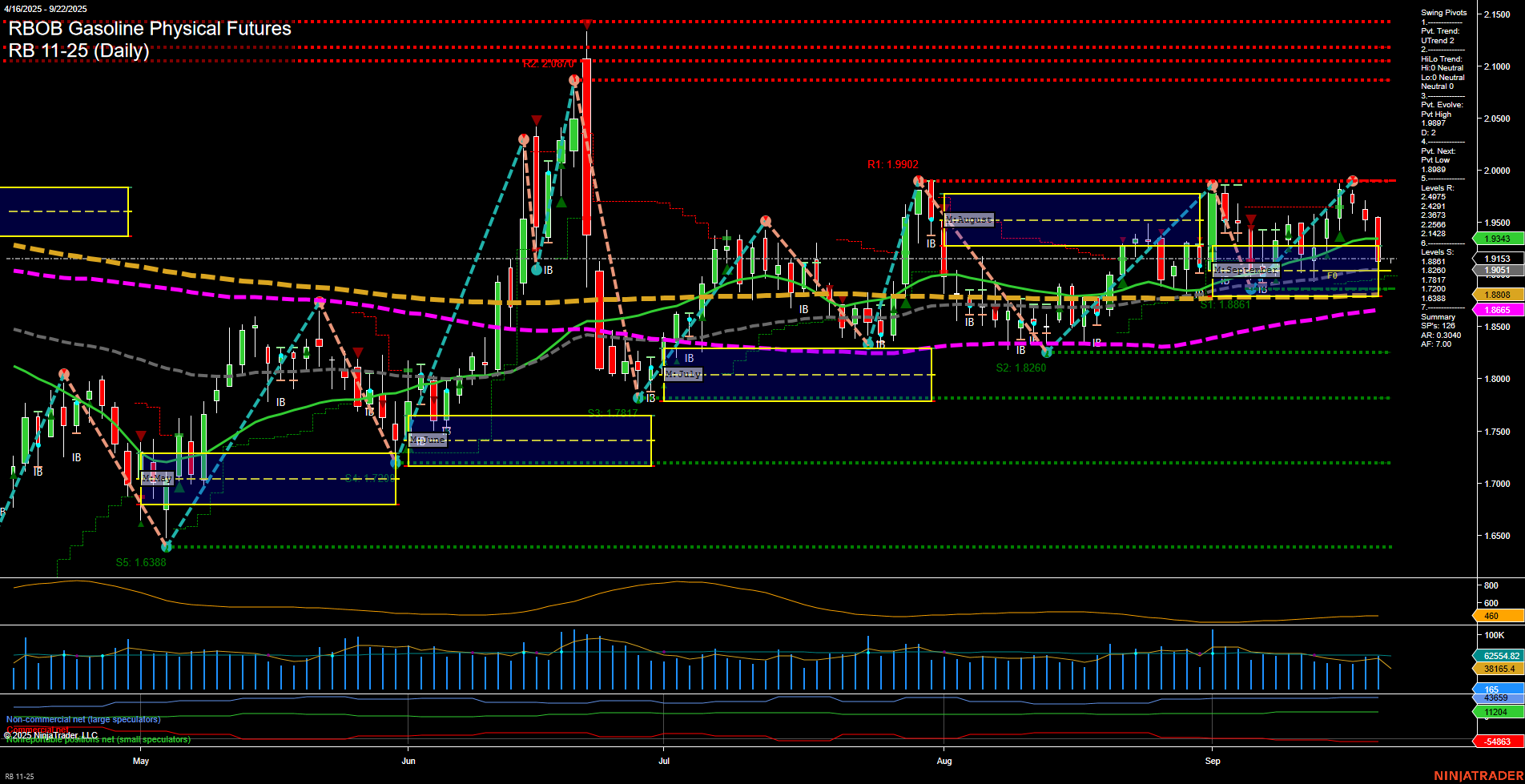 RB RBOB Gasoline Physical Futures Daily Chart Analysis: 2025-Sep-21 18:10 CT